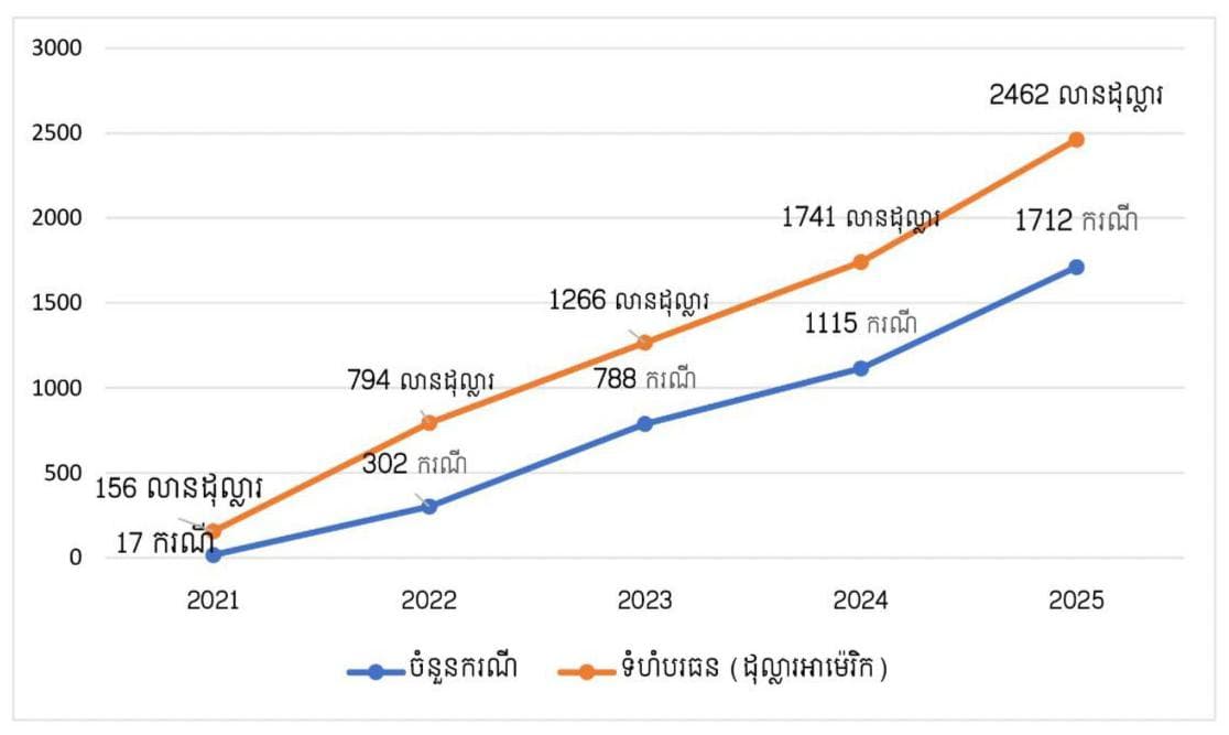 Amount of Trust Funds registered at the Trust Regulator (TR)